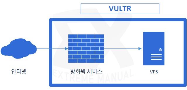 vultr guide firewall 1 1
