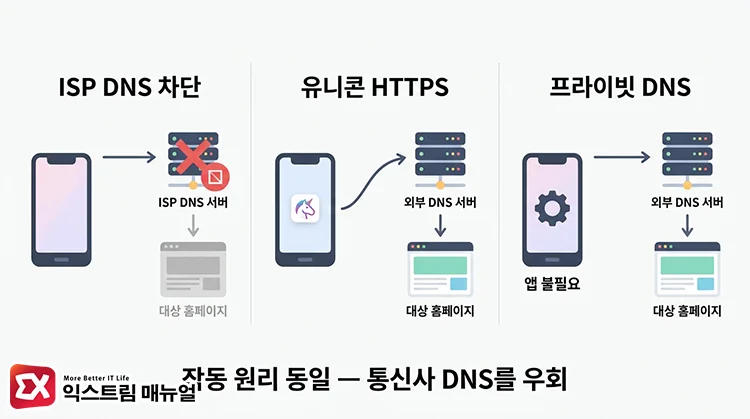 How Unicorn HTTPS bypasses blocking mechanisms 유니콘 HTTPS와 프라이빗 DNS의 동작 원리