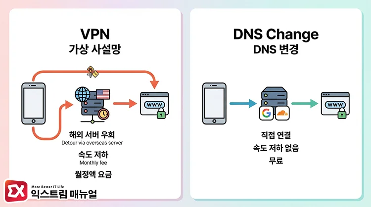 Why you should use DNS instead of a VPN Why you should use DNS instead of a VPN - 유니콘 HTTPS, VPN 없이 차단 사이트 우회하는 방법
