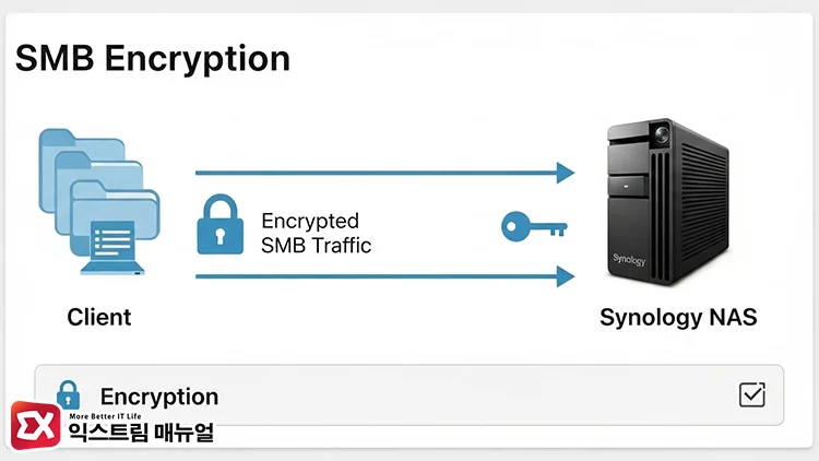 synology smb encryption 시놀로지 SMB 암호화