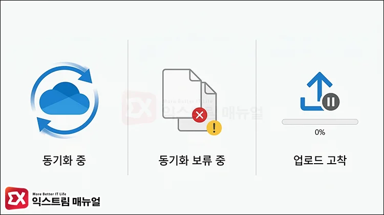 why onedrive sync errors occur 원드라이브 동기화 상태별 아이콘 표시