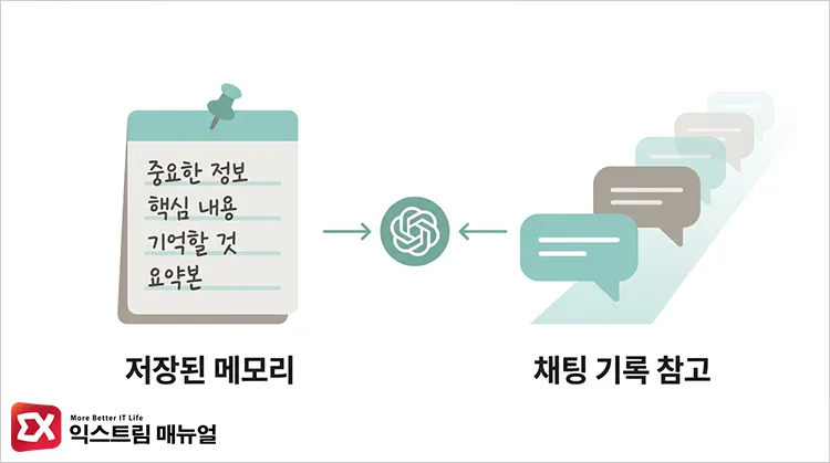 chatgpt memory stored memories chat history differences ChatGPT의 저장된 메모리와 채팅 기록 참고는 메모리 기능이지만 다르게 작동한다