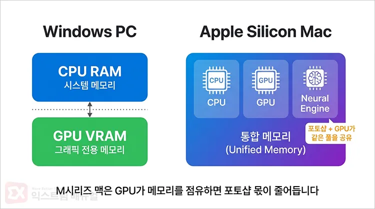 photoshop high memory usage apple silicon mac 맥의 메모리 구조 시각화 자료