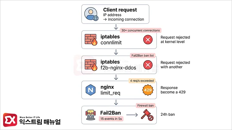 three stage firewall traffic processing for nginx ddos defense nginx DDoS 방어 트래픽 처리 순서: iptables connlimit → Fail2Ban → nginx limit_req