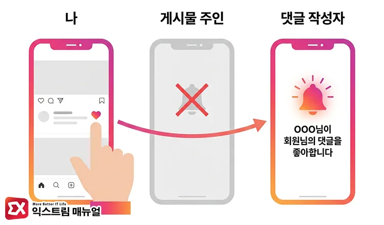 who receives notifications for likes on instagram comments 인스타그램 댓글에 좋아요를 눌렀을 때 알림을 받는 사람은 댓글 작성자라는 설명